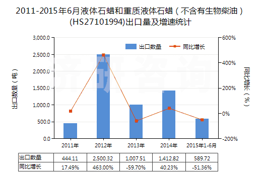 2011-2015年6月液體石蠟和重質(zhì)液體石蠟（不含有生物柴油）(HS27101994)出口量及增速統(tǒng)計